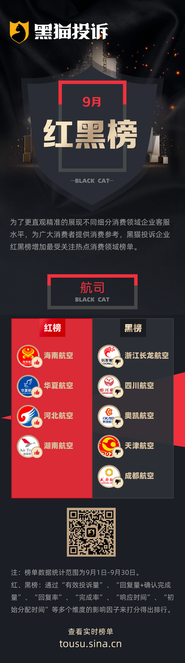 9月黑猫投诉航司领域红黑榜——浙江长龙航空退票难
