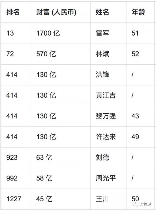 阿里系27人、小米9人、腾讯6人登上胡润百富榜