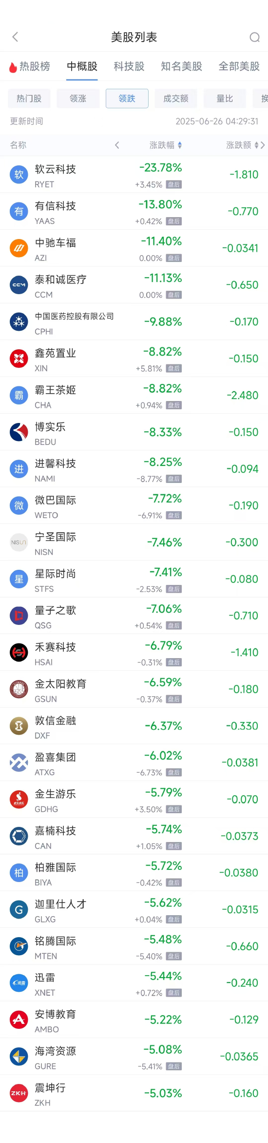 周三热门中概股多数下跌 富途控股涨5.99%,阿里巴巴跌2.10% 第2张 周三热门中概股多数下跌 富途控股涨5.99%,阿里巴巴跌2.10% 第2张