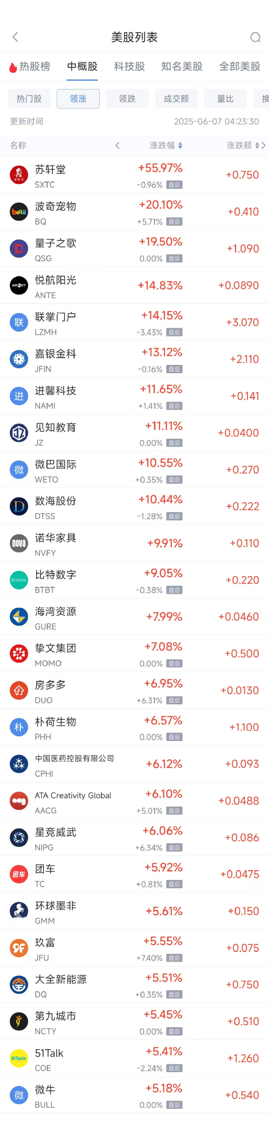 周五热门中概股涨跌不一 拼多多涨1.28%,小鹏汽车跌2.4%