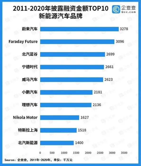 数据来自企查查。