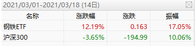 钢铁ETF和沪深300指数在3月份的市场表现对比，数据来自于WID
