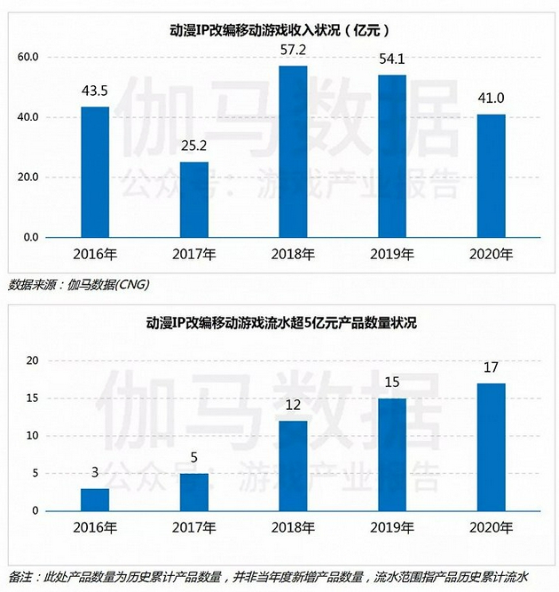 动漫IP改编手游,到底是雷区还是金矿?