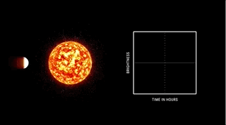 当沿着轨道运行的行星遮挡一部分恒星的光线时，受测量的恒星亮度就会稍稍减弱。