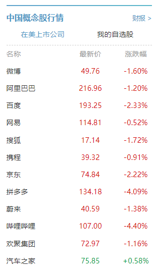美股科技股周四开盘普遍下跌：好未来跌超6%，新东方跌超7%