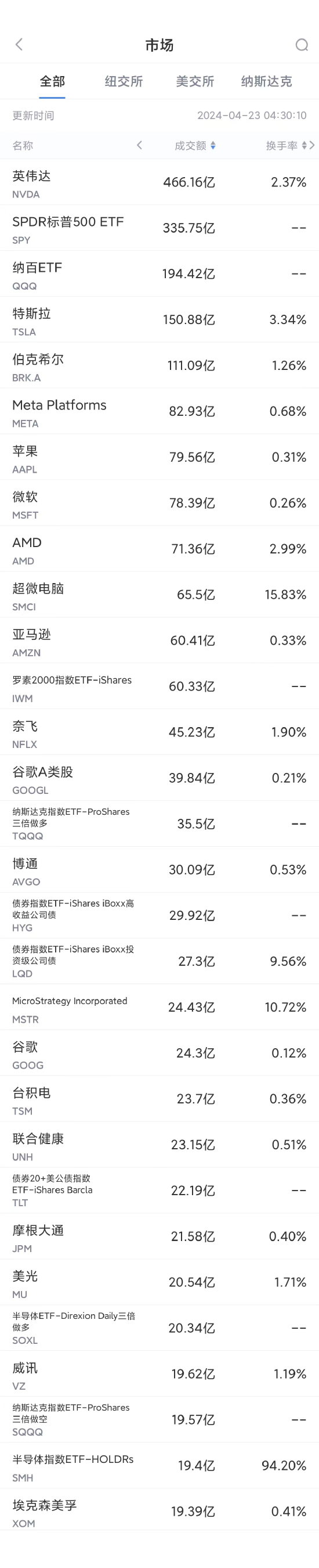 4月22日美股成交额前20：特斯拉财报在即，市场料其利润下降40%
