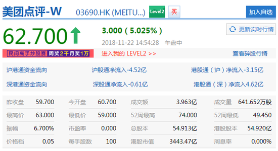 美团点评盘中涨幅扩大至5% 报62.70港元