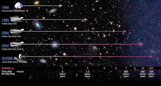 隨著我們對宇宙的探索越來越深入，我們在太空中看得越來越遠，我們所能追溯的時間也越來越早。詹姆斯·韋伯太空望遠鏡將帶領我們直接進入目前的觀測設備無法比擬的宇宙深處，揭示哈勃太空望遠鏡無法看到的超遠星光。