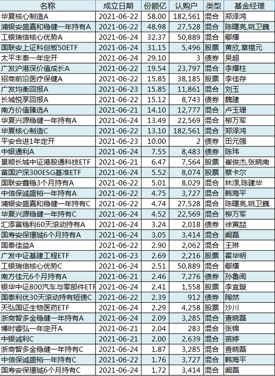 【一周基金公告】广发、富国新发基金延长募集期，永赢基金8只产品基金经理离任