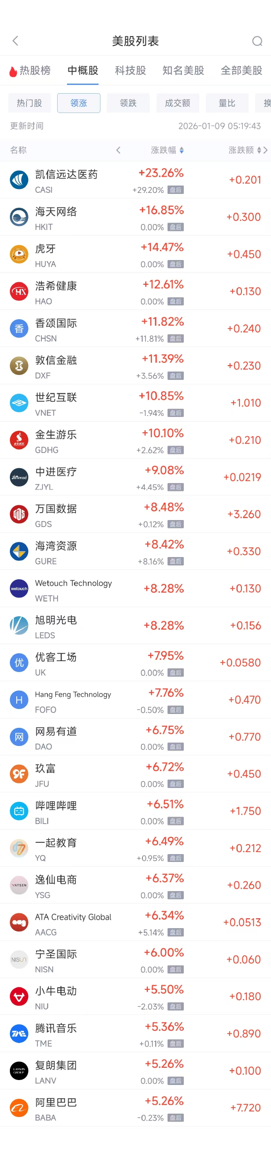 1月9日热门中概股多数上涨 阿里巴巴涨5.26%，联电跌4.54%