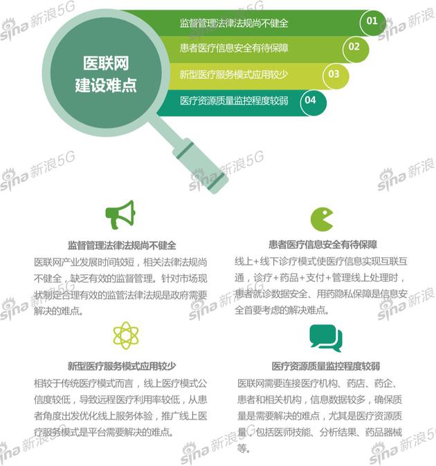 白皮书:医联网建设需攻克患者信息安全保障等4大难点