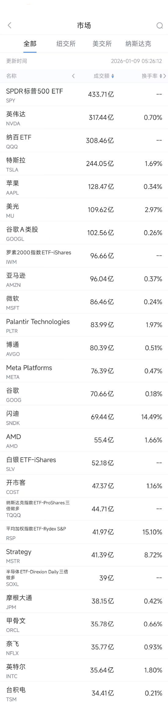 快手短视频:支付宝消费券-1月9日美股成交额前20：苹果连续七个交易日收跌