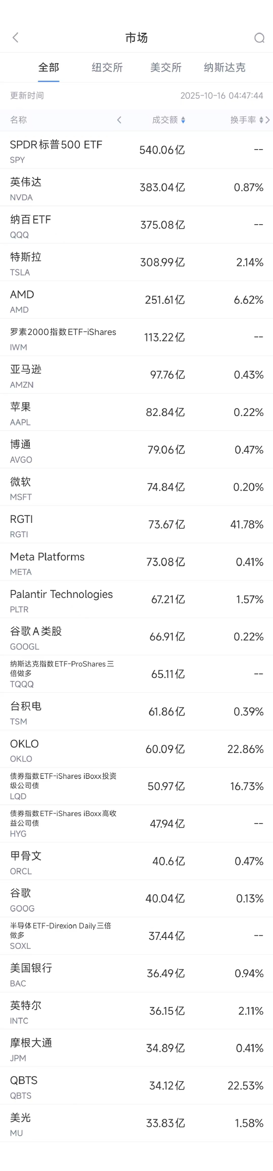 10月16日美股成交额前20：汇丰预测英伟达市值将接近8万亿美元