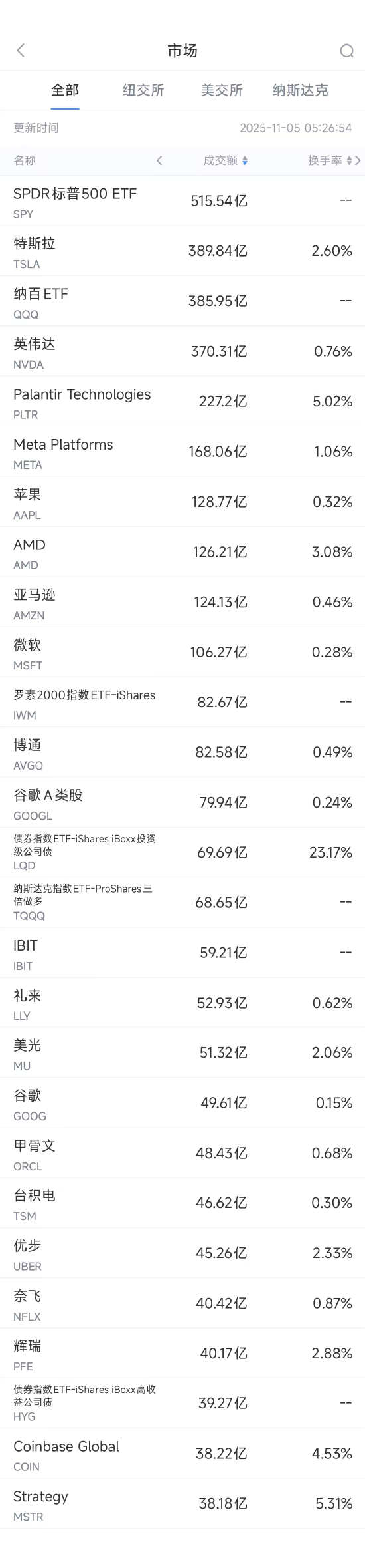 11月5日美股成交额前20：英伟达遭大空头做空，AI巨头估值引发担忧