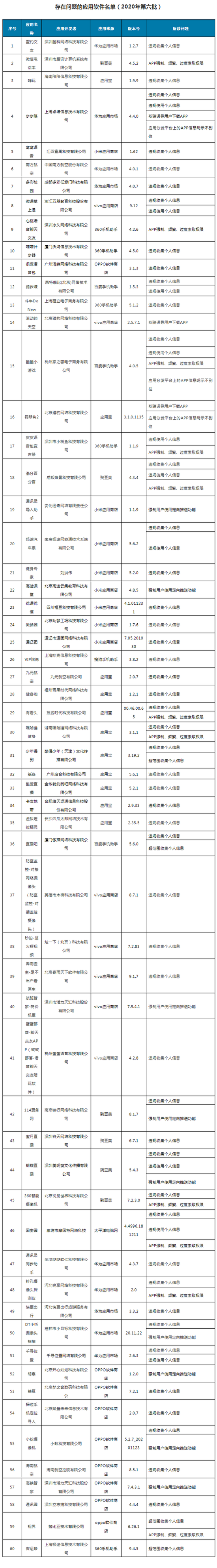 工信部通报 60 家侵害用户权益行为 App：微信电话本、嗨玩、高铁管家、千寻位置等上榜