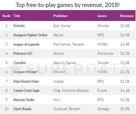 在免费游戏收入排行榜上，《堡垒之夜》名列第一。