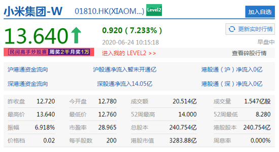 小米涨7.23%:此前宣布回购不超公司10%股份 涉资305亿港元