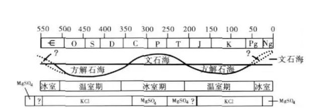 美国教授在1983年，曾做过这样的猜想：自距今5.4亿年的新元古代以来，大致在寒武纪-早石炭世、早侏罗世-新生代早期的两个阶段，海水主要成分由方解石构成，为“方解石海”；其余三个阶段——新元古代-寒武纪早期、晚石炭世-晚三叠世或者早侏罗世、新生代中期-现代，其海水主要成分由文石构成，被称为“文石海”。