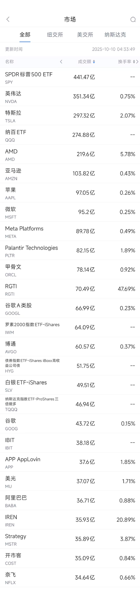 10月10日美股成交额前20：约290万辆FSD版特斯拉车辆可能存在安全隐患