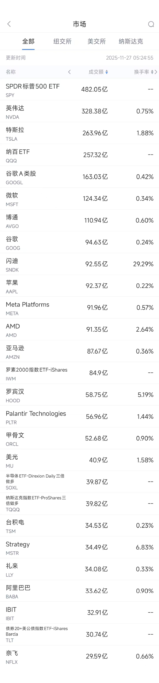 11月27日美股成交额前20：特斯拉Robotaxi将取消安全员