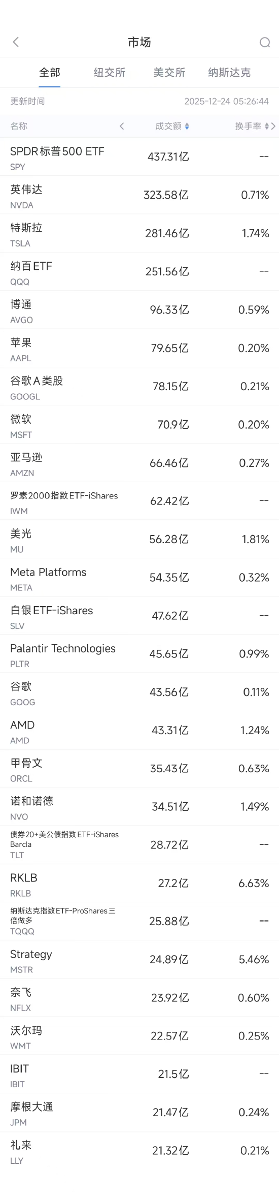 12月24日美股成交额前20：凯西伍德持续减持特斯拉
