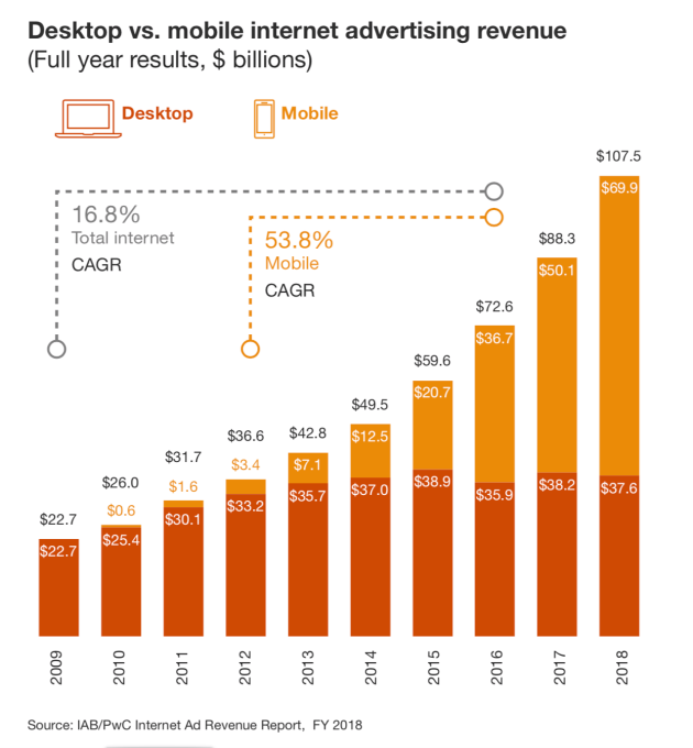报告：美国去年数字广告支出首次超过1000亿美元