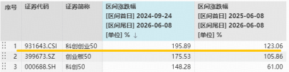 数据统计区间：2024.9.24-2026.6.8，科创创业50指数2021-2025分年度涨跌幅为：0.37%、-28.32%、-18.83%、13.63%、60.86%，指数成份股构成根据该指数编制规则适时调整，其回测历史业绩不预示指数未来表现。