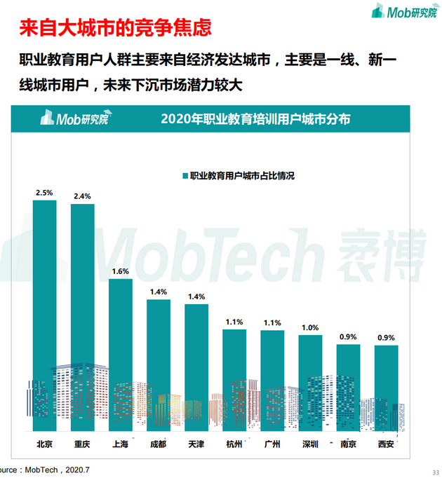 职业教育用户人群城市分布 图源：Mob研究院