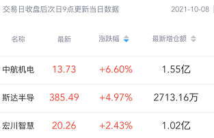 北向掘金今日战绩：中航机电、罗欣药业、天融信、密尔克卫等涨幅超过5%