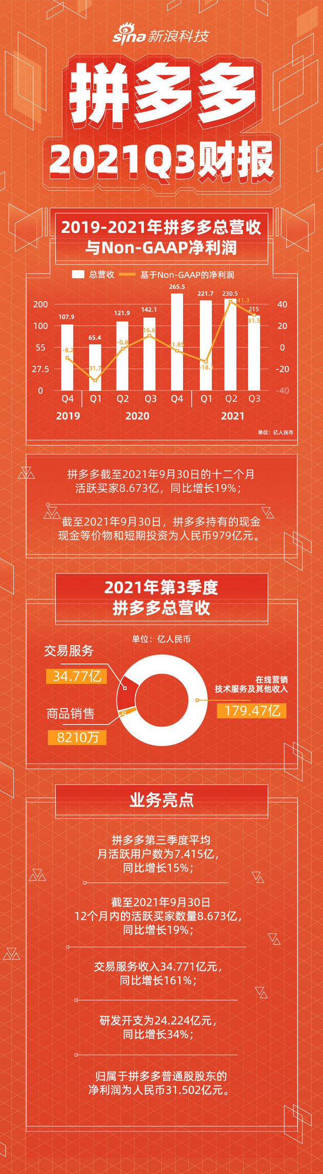 一图看懂拼多多Q3财报：Non-GAAP净利润31.5亿
