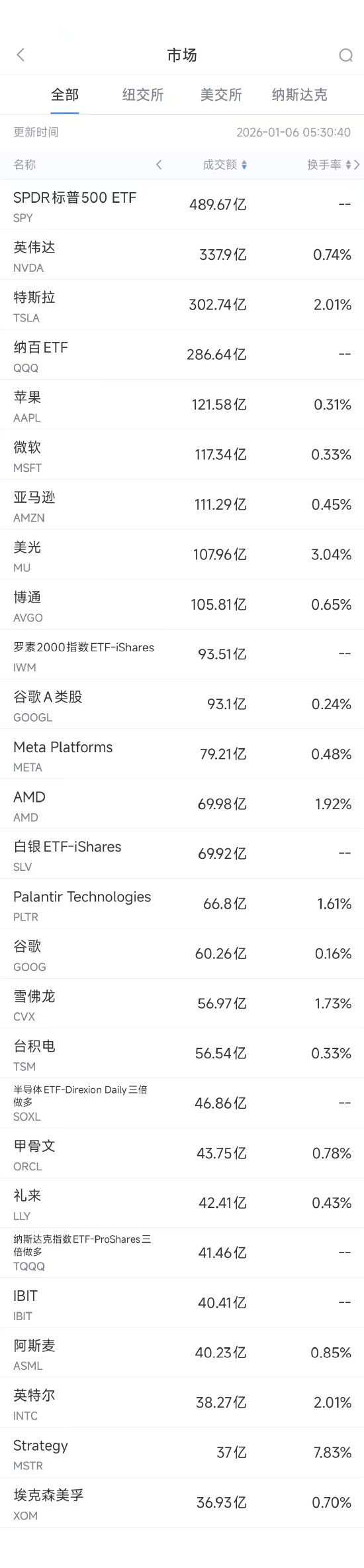 1月6日美股成交额前20：亚马逊正式推出Alexa+专属网站