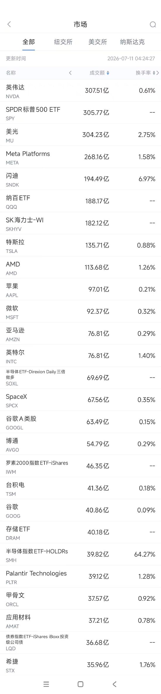 7月11日美股成交额前20：Meta创2024年初以来最佳单周表现