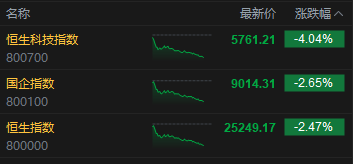 港股三大指数持续下挫,恒生科技指数跌超4%,华虹半导体跌超7%