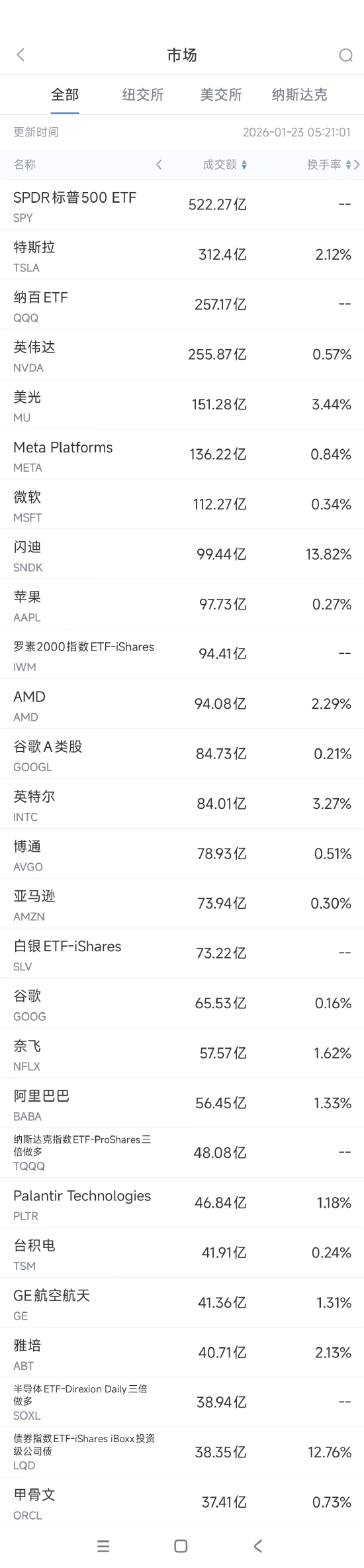 1月23日美股成交额前20：马斯克称人形机器人或在2027年底前上市
