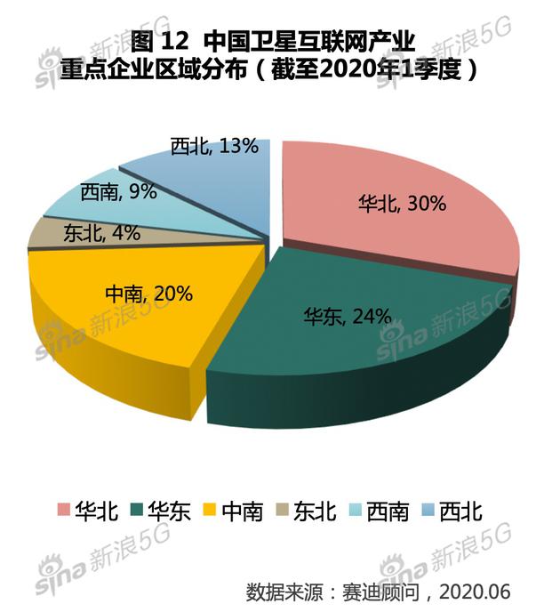 中国卫星互联网产业重点企业区域分布（截至2020年1季度）