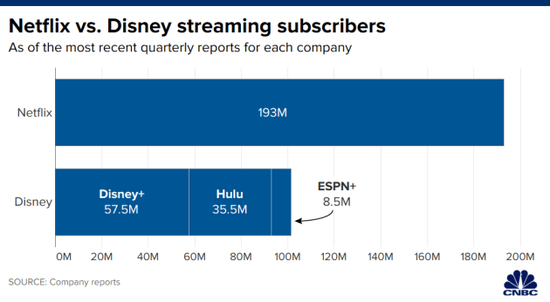 迪士尼发布第三财季财报流媒体付费用户超1亿 Disney 迪士尼 Cnbeta Com