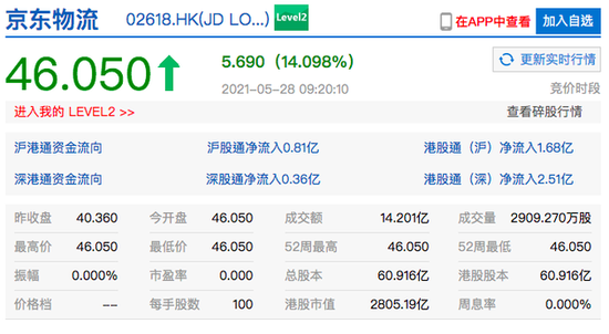 京东物流正式登陆港交所：首日开盘大涨超 14% 市值超 2800 亿港元