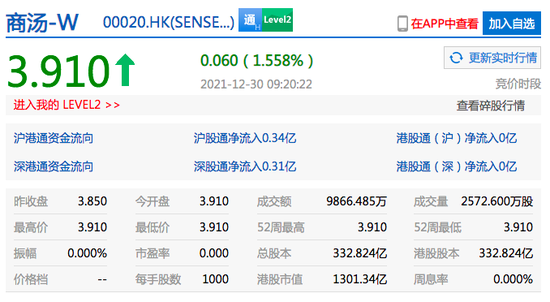 最新消息|商汤科技正式登陆港交所：开盘涨超1%，市值约1301亿港元