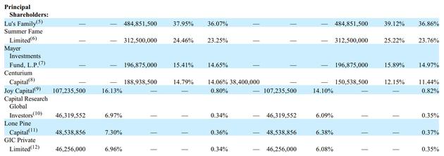 瑞幸增发股权变化表