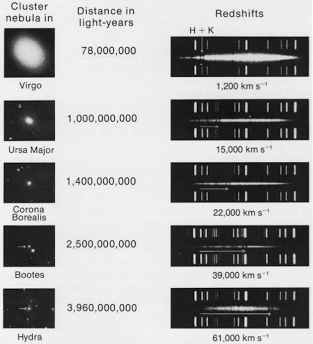 早在1917年，维斯托·斯里弗就首次注意到，我们观察到的一些物体显示出特定原子、离子或分子吸收或发射时的光谱特征，并且会有规律地向光谱的红端或蓝端移动。与哈勃的距离测量结果结合分析后，这些数据带来了关于宇宙膨胀的最初概念：星系距离我们越远，其发出的光红移增加的比例就越大