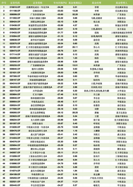 上半年主动权益类基金亏损TOP50 数据来源：WIND 截止至20260630