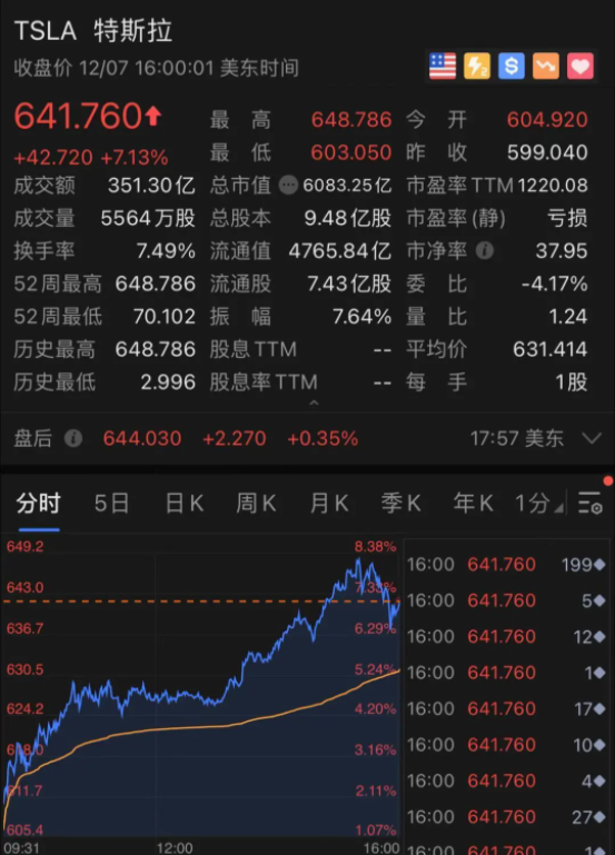 200倍超级大牛股!特斯拉又涨疯了,马斯克身家直逼10000亿