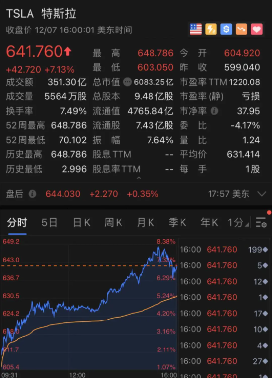 200倍超级大牛股！特斯拉又涨疯了，马斯克身家直逼10000亿