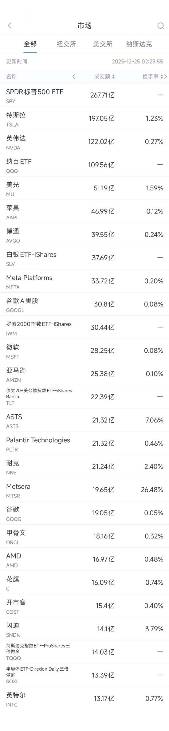 12月25日美股成交额前20：传英伟达暂停测试英特尔18A制程工艺