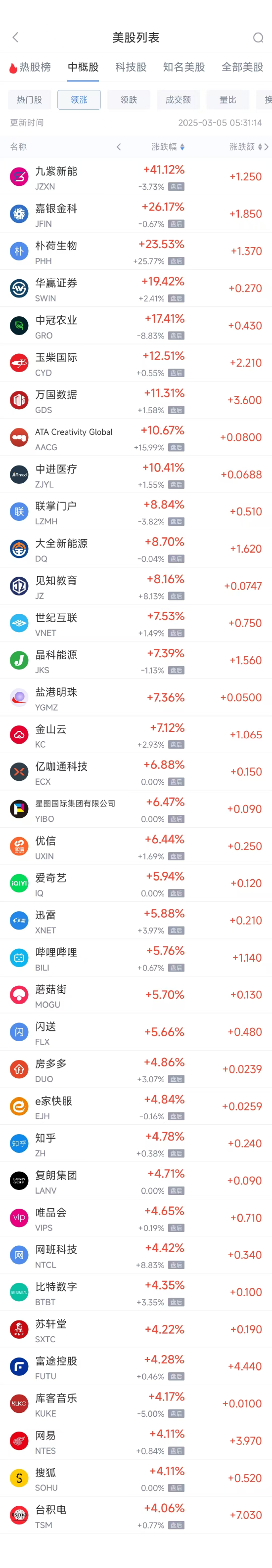 周二热门中概股多数上涨 台积电涨4.06%,阿里巴巴跌0.73%