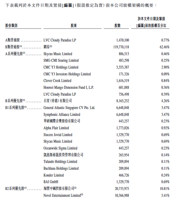 网易云音乐提交招股书：网易持股62.46% 淘宝持股10.81%