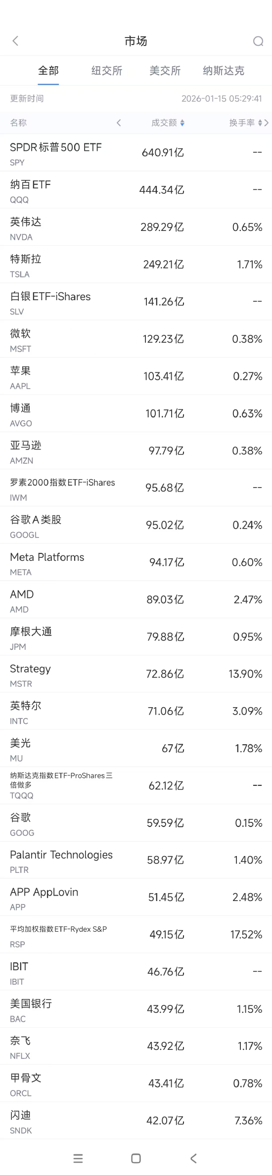 1月15日美股成交额前20：特斯拉FSD软件将仅提供按月订阅服务