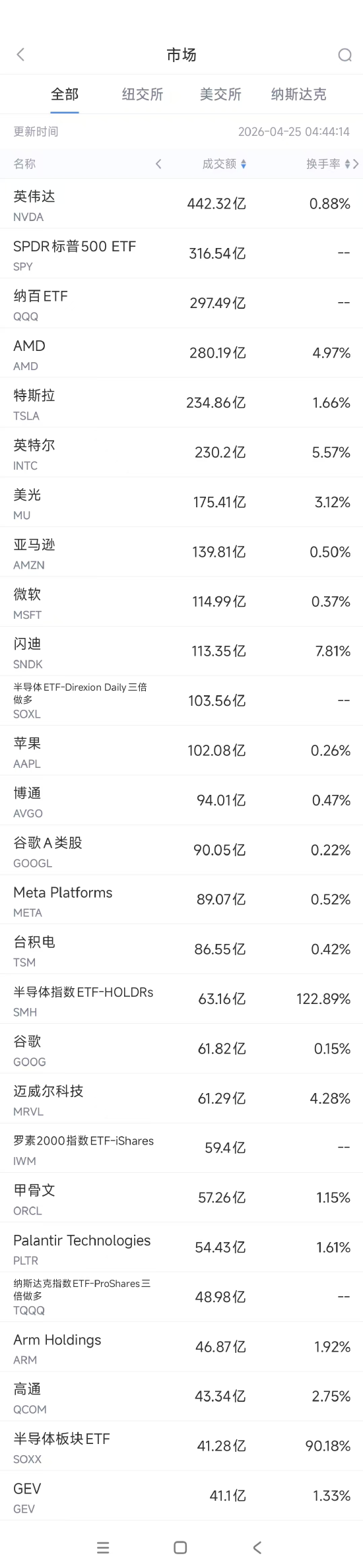 4月25日美股成交额前20：英伟达市值再次站上5万亿美元