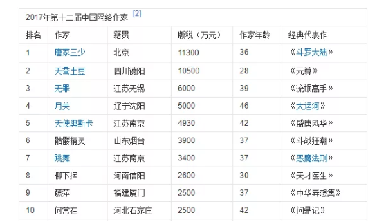 唐家三少的神话不会再有了。