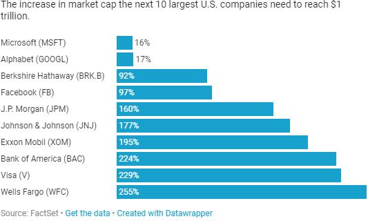 当前市值再增长百分之多少才能达到1万亿美元